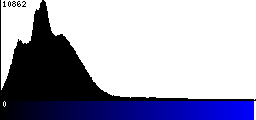 Blue Histogram