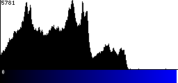 Blue Histogram
