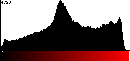 Red Histogram