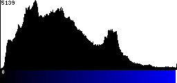 Blue Histogram