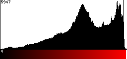 Red Histogram