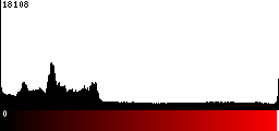 Red Histogram