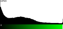 Green Histogram