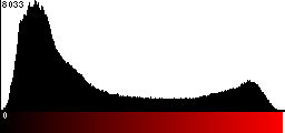 Red Histogram