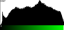 Green Histogram