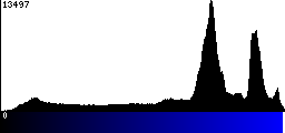 Blue Histogram