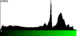 Green Histogram
