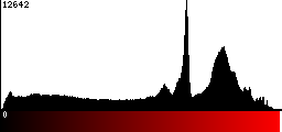Red Histogram