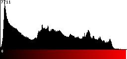 Red Histogram