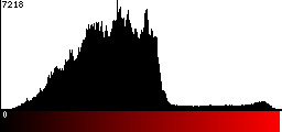 Red Histogram