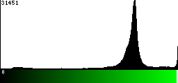 Green Histogram