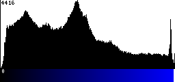 Blue Histogram