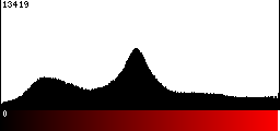 Red Histogram