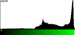 Green Histogram