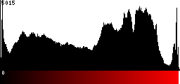 Red Histogram