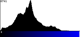 Blue Histogram