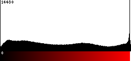 Red Histogram
