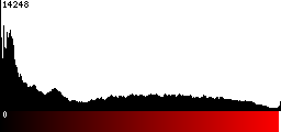 Red Histogram