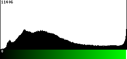 Green Histogram
