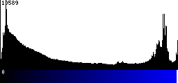 Blue Histogram