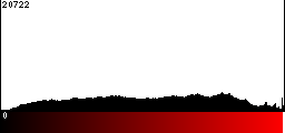 Red Histogram