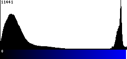 Blue Histogram