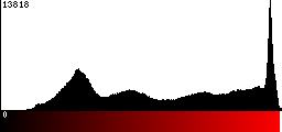 Red Histogram