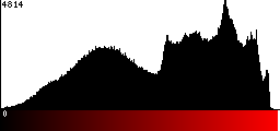 Red Histogram