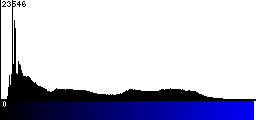 Blue Histogram