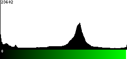 Green Histogram
