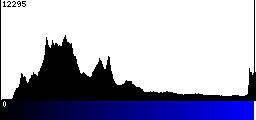Blue Histogram