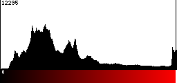 Red Histogram