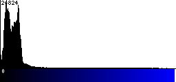 Blue Histogram