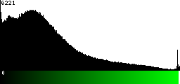Green Histogram