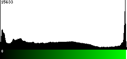 Green Histogram