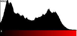 Red Histogram