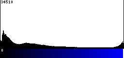 Blue Histogram