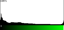 Green Histogram