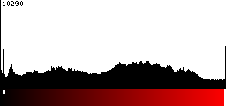 Red Histogram