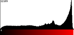 Red Histogram