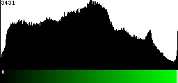 Green Histogram