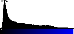 Blue Histogram