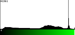 Green Histogram