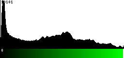 Green Histogram