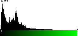 Green Histogram