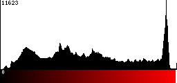 Red Histogram