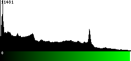 Green Histogram