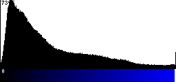 Blue Histogram