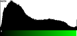 Green Histogram