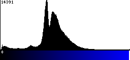 Blue Histogram